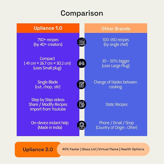 upliance Smart Cooking Companion | Cooks 750+ Recipes: Pav Bhaji, Pasta, Soup, Kadhai Paneer & More | 10 Preparation Modes | AI-Powered | Built-In Weighing Scale | Phone App | WiFi