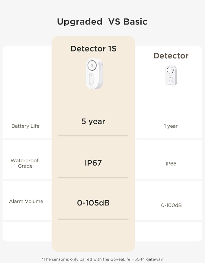 GoveeLife Water Leak Detector 3 Pack with 105dB Adjustable Alarm, Water Alarm with Dual Sets Sensor Probes Leaks and Floods. Suit for Home, Basement, and Kitchen(Cannot Connect to Wi-Fi Directly)