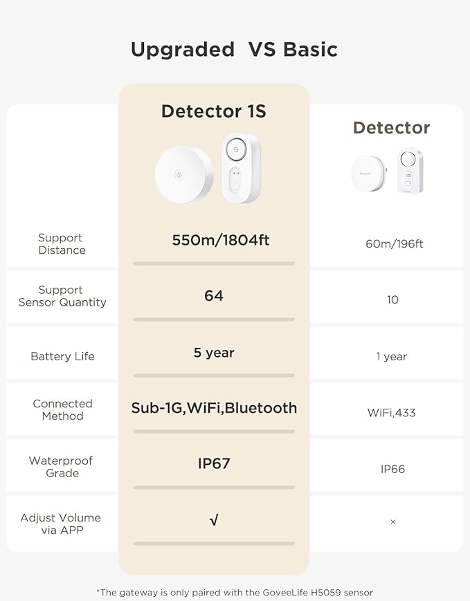 GoveeLife Upgraded Smart Water Leak Detector 1s with 1804ft Ultra-Long Range, WiFi Water Sensor with SMS/Email/APP Push and Sound Alarm,5-Year Battery Life, 5 Pack, Suit for Home, Basement, Kitchen
