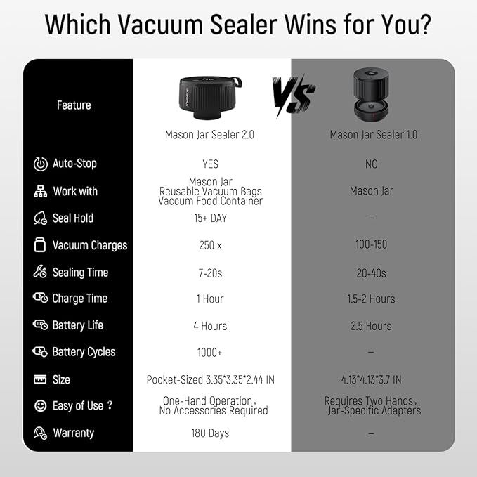 2nd Gen Electric Mason Jar Vacuum Sealer, 3-in-1 Auto-Stop Vacuum Sealer for Jars, Bags & Containers, 1H Fast Charge, 4H Battery Life, Up to 250 Seals, Mason Jar Sealer in 7s Easy One-Handed Operation