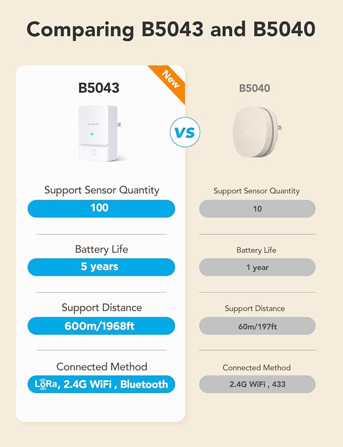 GoveeLife WiFi Water Leak Detector 2 for Home, Smart Water Ieak Sensor 6 Pack with 100dB Adjustable Alarm and App Alerts, LoRa Up to 1968ft Open-Air Transmission Range for Basement, Kitchen, Bathroom