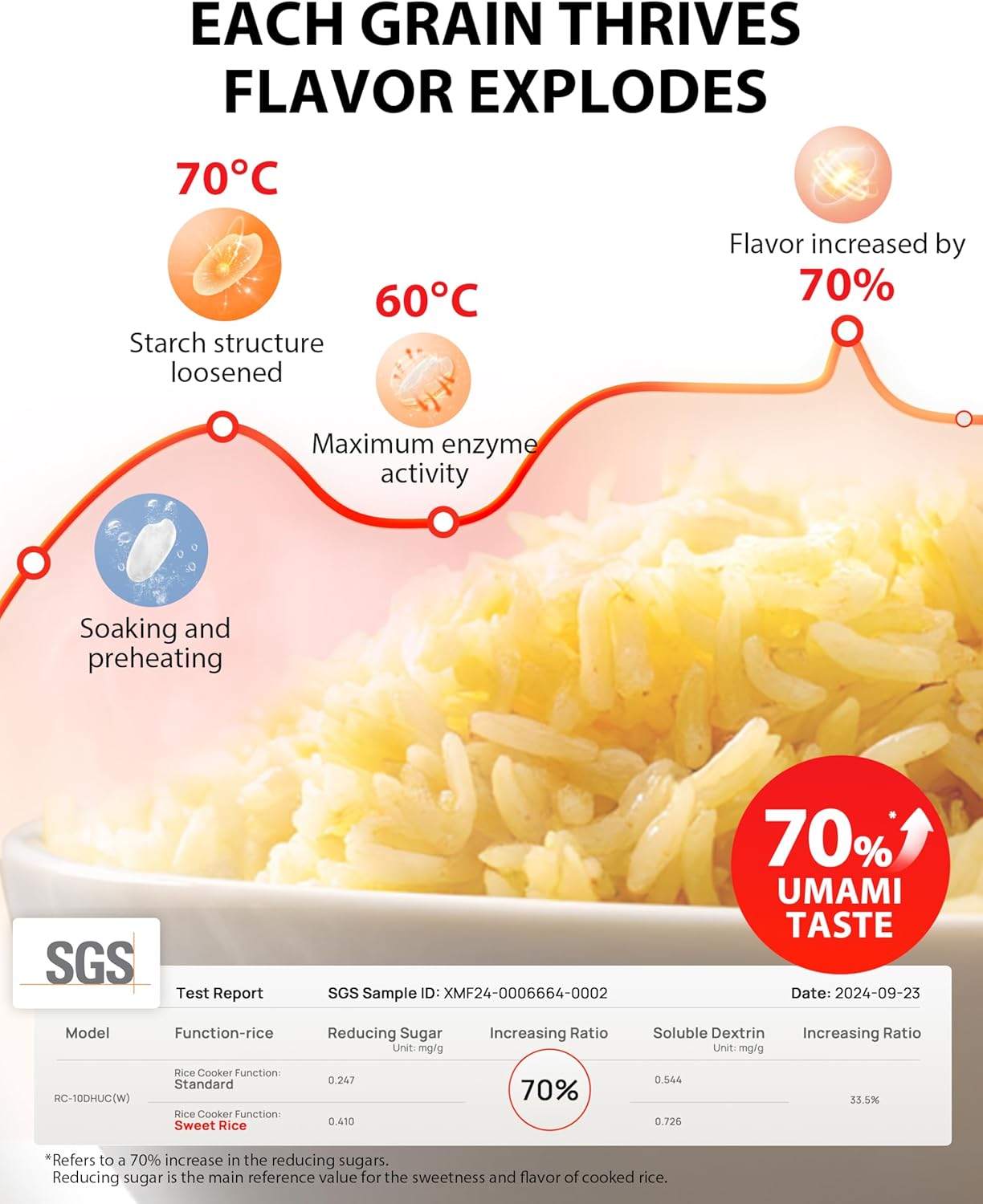 TOSHIBA Umami Smart Rice Cooker 5.5-Cup Uncooked, Fuzzy Logic, 15-in-1 Functions, Digital Display, Delay Timer, Keep Warm, Nonstick Inner Pot, White