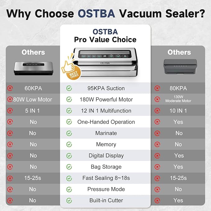 OSTBA 180W Vacuum Sealer Machine, 12-in-1 Double Pump Food Saver with Built-in Cutter & Bag Storage, Easy-Lock Handle, Dry & Moist & Marinate, Memory Function, Includes 1 Roll of Vacuum Bags & Hose