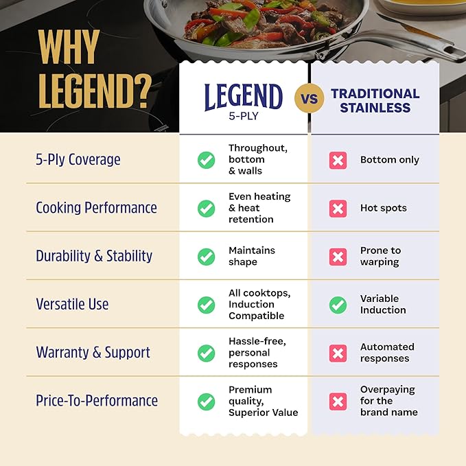 LEGEND COOKWARE Stainless Steel Cookware Set | 5 Ply 12-Piece Pot and Pan Set Induction Compatible, Non-Toxic | Best Heavy Duty 18/8 Full Clad Construction | Oven Safe Even Heating PFOA PTFE PFOS Free