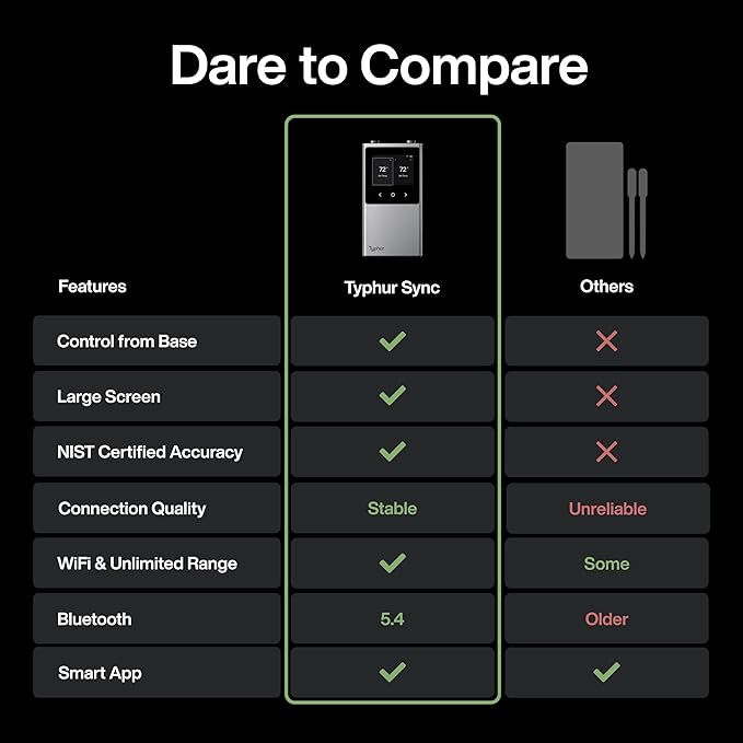 Typhur Sync WiFi Wireless Meat Thermometer Digital, 2 Probes, Smart Base, LCD Display, Unlimited Range, Bluetooth 5.4, Improved Stability, NIST-Certified Accuracy, BBQ, Grill, Smoker, Oven, Kitchen