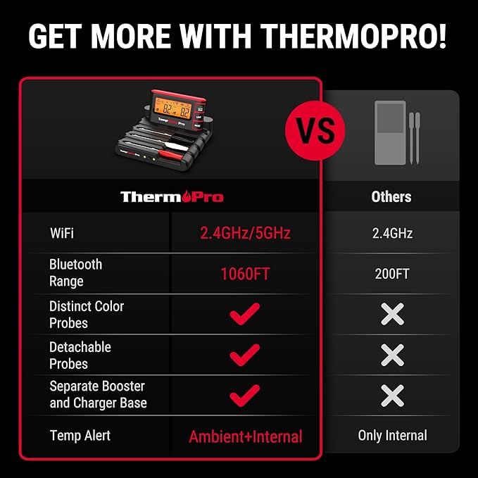 TempSpike Wireless Meat Thermometer Digital with App, WiFi & Bluetooth BBQ Grill Thermometer with High Precision, Waterproof & Heat-Resistant Probes, Rechargeable Base with Display for BBQ Smoker Oven