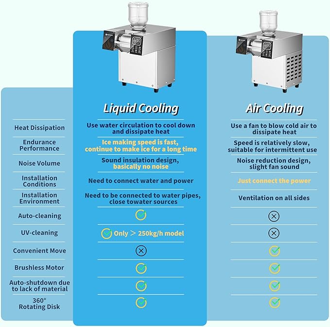 Snowflake Ice Machine, Commercial Shaved Ice Machine, Electric Snow Cone Maker, 10 Gears Adjustable Speed for Home, Outdoor Kitchen, Restaurant, Bakery, Café (Air Cooling, 250kg/24H)