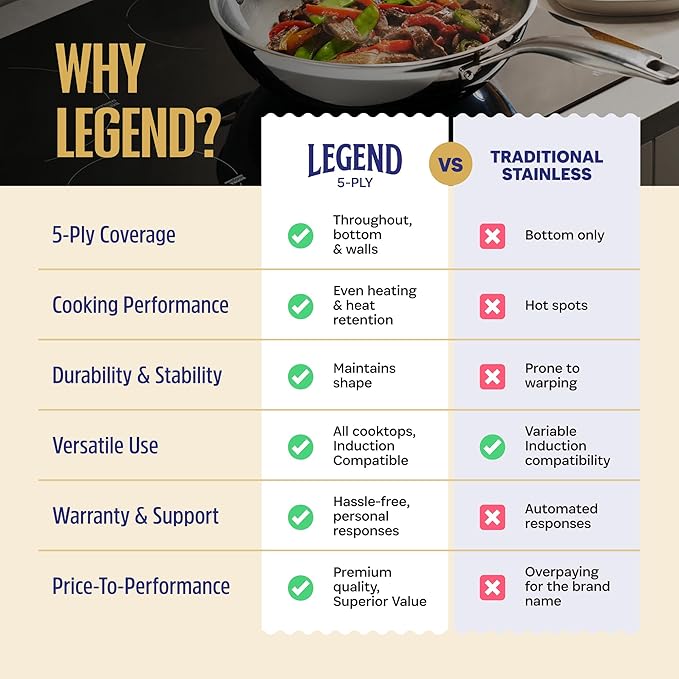 LEGEND COOKWARE 5-Ply Stainless Steel Cookware Set, 6-Piece Pots and Pans Set - Induction Compatible, Oven Safe 800°F - Non-Toxic, No Coatings - Built to Last Generations