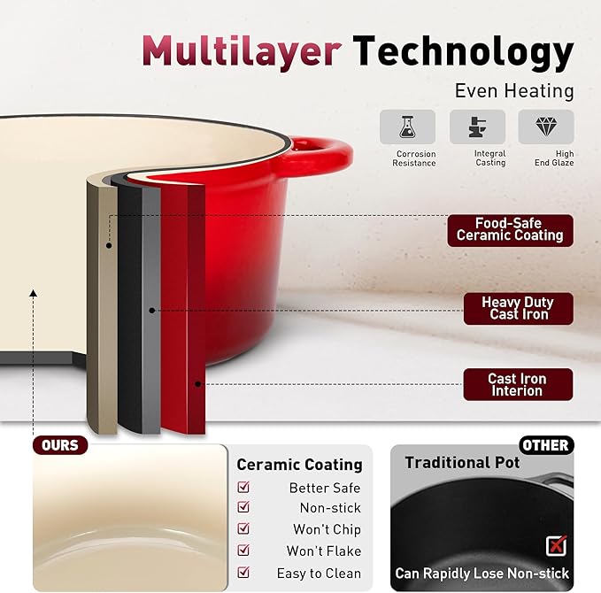 DishDelight Enameled Cast Iron Cookware Set, 7 Piece Set of Dutch Ovens, Sauce Pan, Skillet, 3 Lids, Ceramic Coated Cast Iron Dutch Oven Set, Pots and Pans Set Nonstick, Red