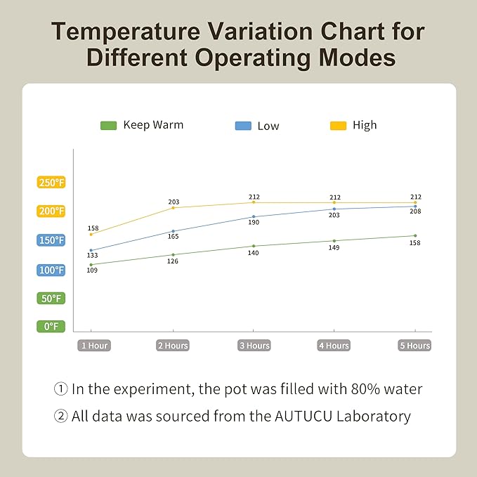 7-Quart Slow Cooker | PFOA-Free Ceramic Coating, Dishwasher Safe Oven Safe to 450°F, Perfect for Large Families, Entertaining (With Timer)