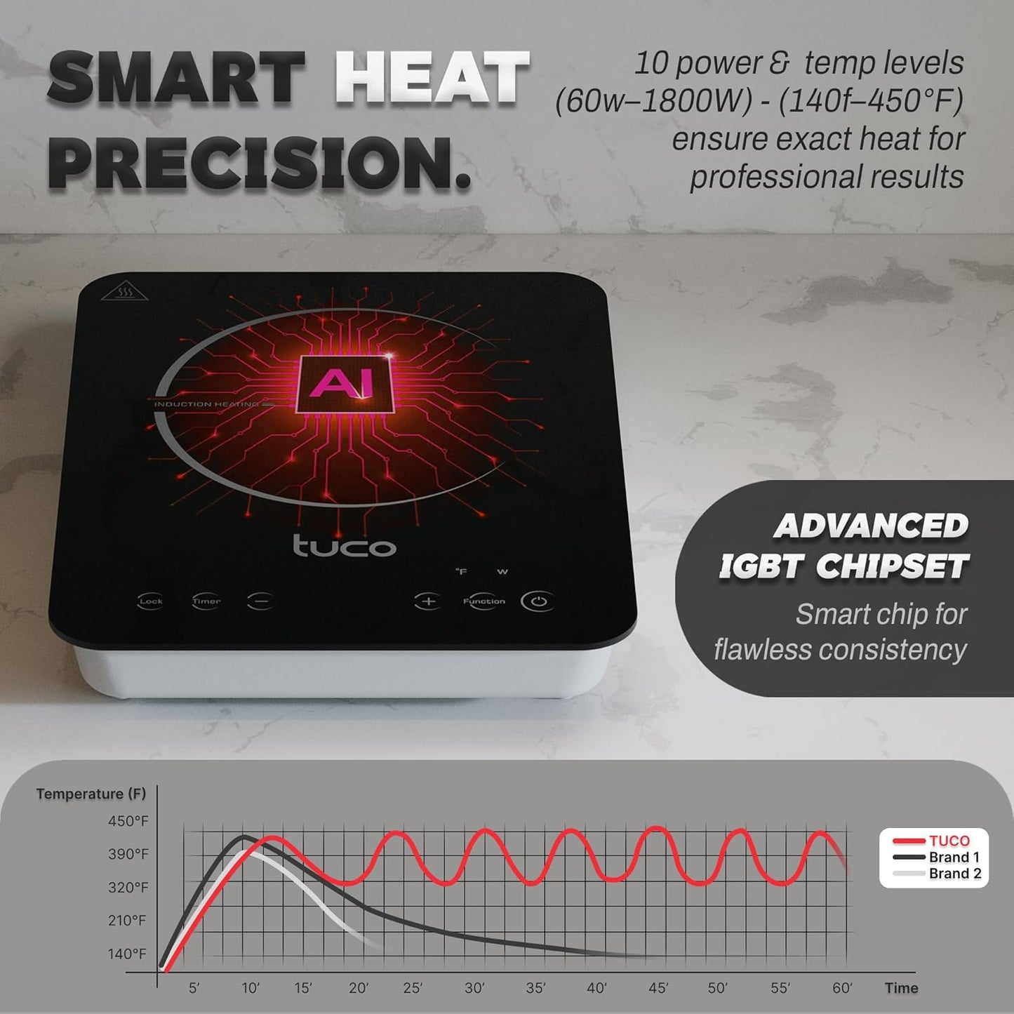 TUCO Portable Induction Cooktop Burner Hot Plate Electric Stove with Shatter-Proof Ceramic Glass, LCD Sensor Touch, ETL Certified, 20 Cooking Modes, 1800 Watts