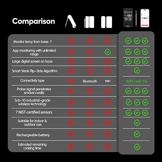 Smart WiFi Wireless Meat Thermometer Unlimited Range 7 NIST Cert.Sensors Accuracy ±0.5°F Sub-1G (10X Stronger than Bluetooth)APP&Digital Base,Monitor for BBQ, Grill,Oven, Smoker(1, Black,Small)