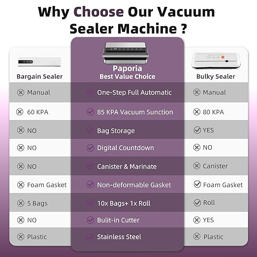 10-In-1 Vacuum Food Sealer Machine, 85Kpa 200W Automatic Food Sealer, Low Noise Food Vacuum Saver with Sealer Bags, Roll, Build-in Cutter, Handheld and Compact Design with Digital Timer