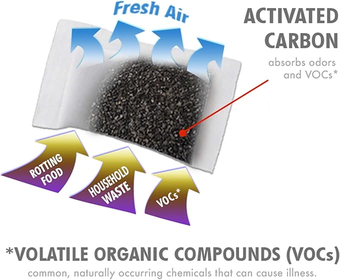 SensorCan Official AbsorbX Trash Can Deodorizer 3-Pack, All Natural Activated Charcoal Odor Absorber Stops Garbage Smells, Air Filter Freshener for 8 Gal and Larger Waste Bins with Compartment