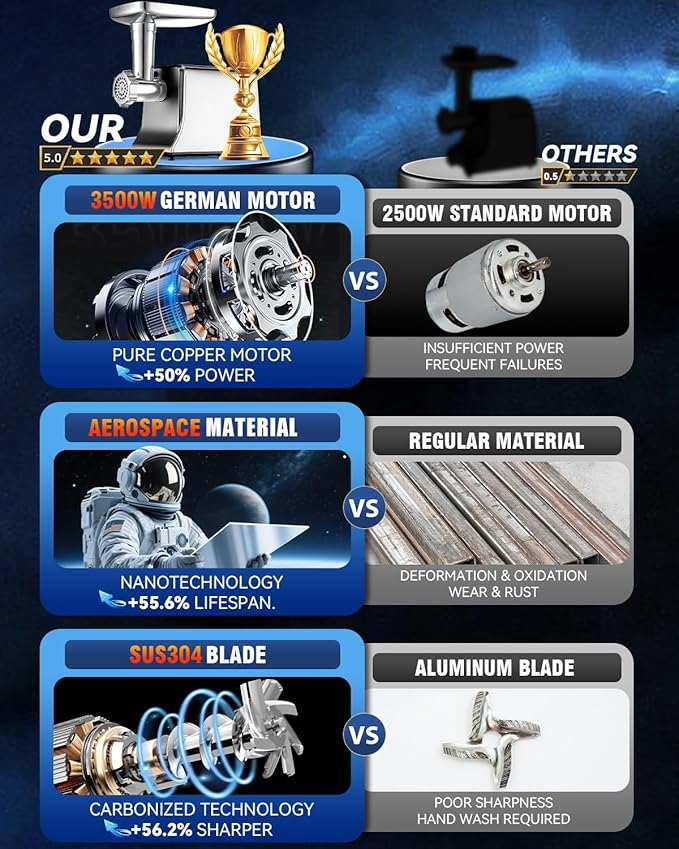 5.0 Upgrade Electric Meat Grinder【NO.1 Germany 3500W Super Motor】【SGS Certified SUS304 Blade & Plate】3-Second Fast Meat Grinding, Perfect For Meat Grinders For Home Use (GRAY)