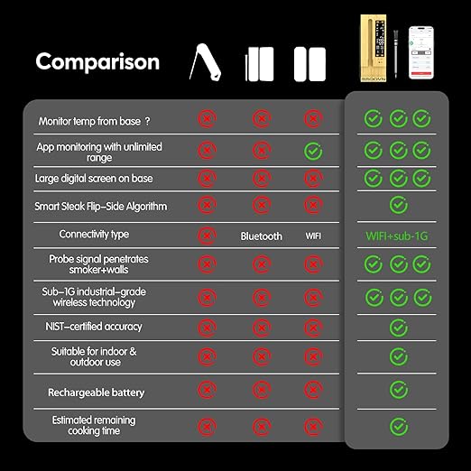 WIFI Wireless Meat Thermometer Unlimited Range 7 NIST Certified Accuracy Sensors Sub-1G(10X Stronger than Bluetooth)APP&Magnetic Smart Digital Base for BBQ,Oven,Smoker,Grill (2, black, small)