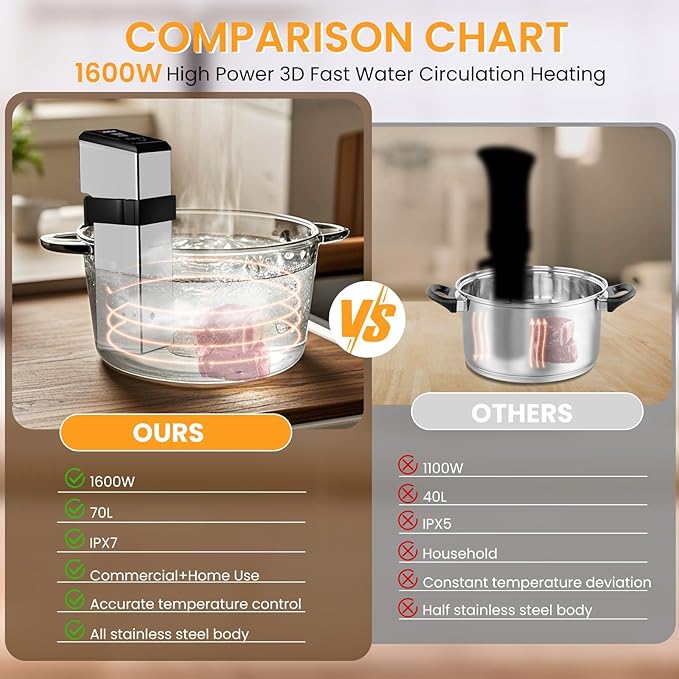 Commercial Sous Vide Machine for Restaurant, 1500W Sous Vide Cooker, 360° Immersion Circulator, 15dB Ultra-Quiet, IPX7 Waterproof, Powerful Pump Design, Accurate Temperature Control