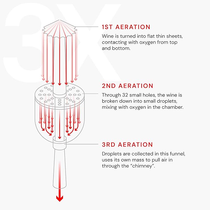 Wine Aerator | Upgraded 3 Level Aeration | All In One Diffuser, Decanter and Oxygenator | Enhance Wine Flavors